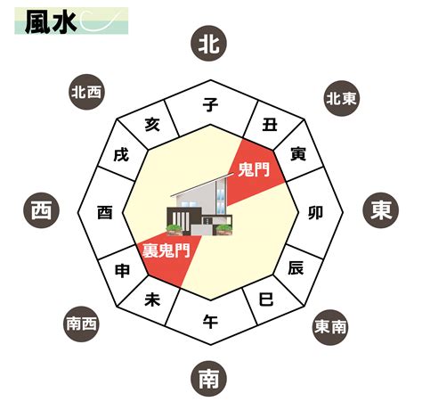 鬼門 東北|鬼門・裏鬼門とは？意味や方角などの特徴をわかりや。